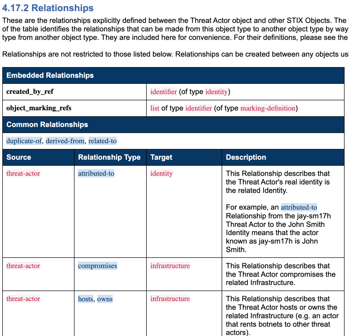 STIX Threat Actor relationships