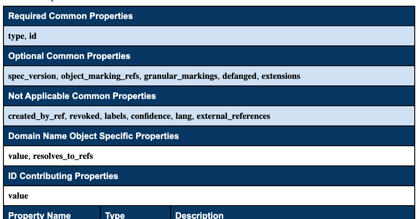 STIX ID Contributing Properties