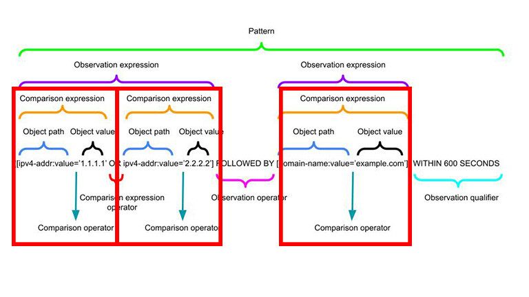 Comparison Expressions and Operators