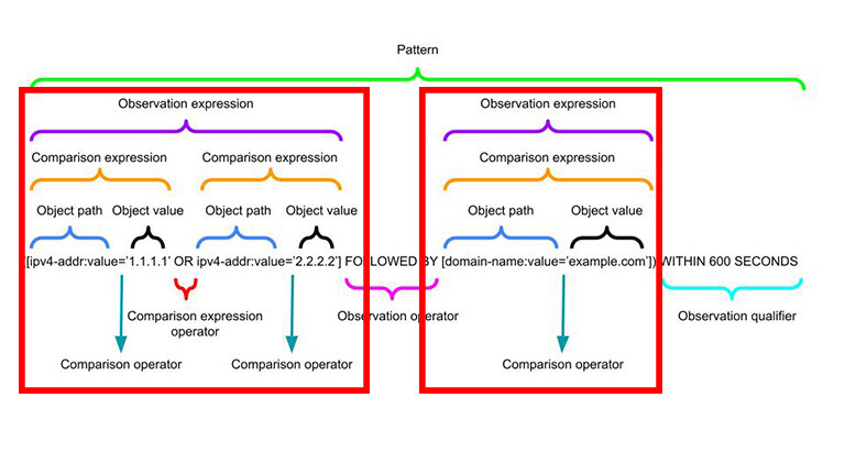 Observation Expressions, Operators and Qualifiers