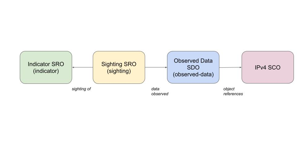 Representing Pattern Matches as Sighting SROs