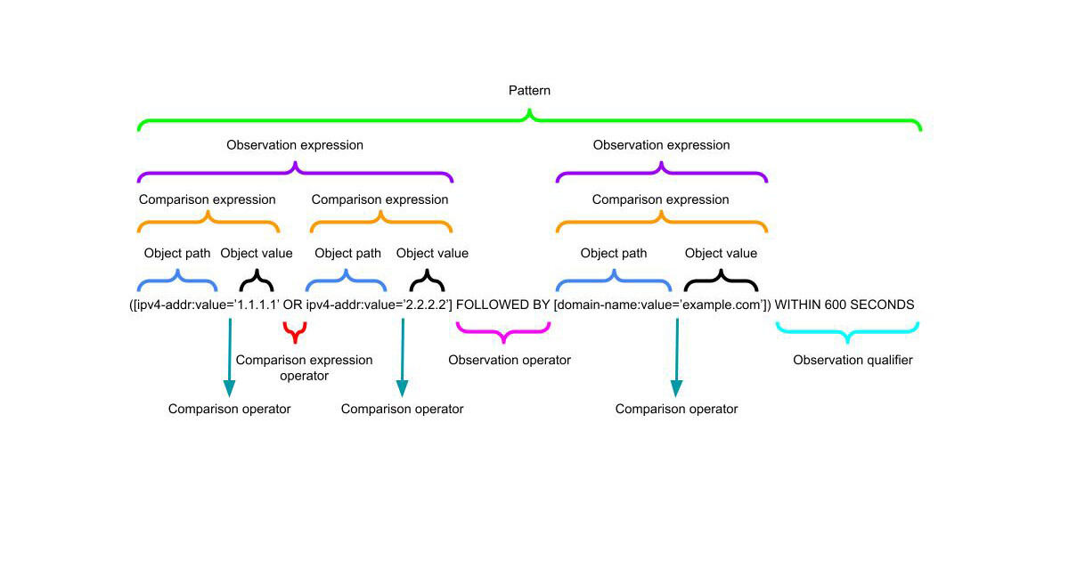 STIX Attack Pattern specification