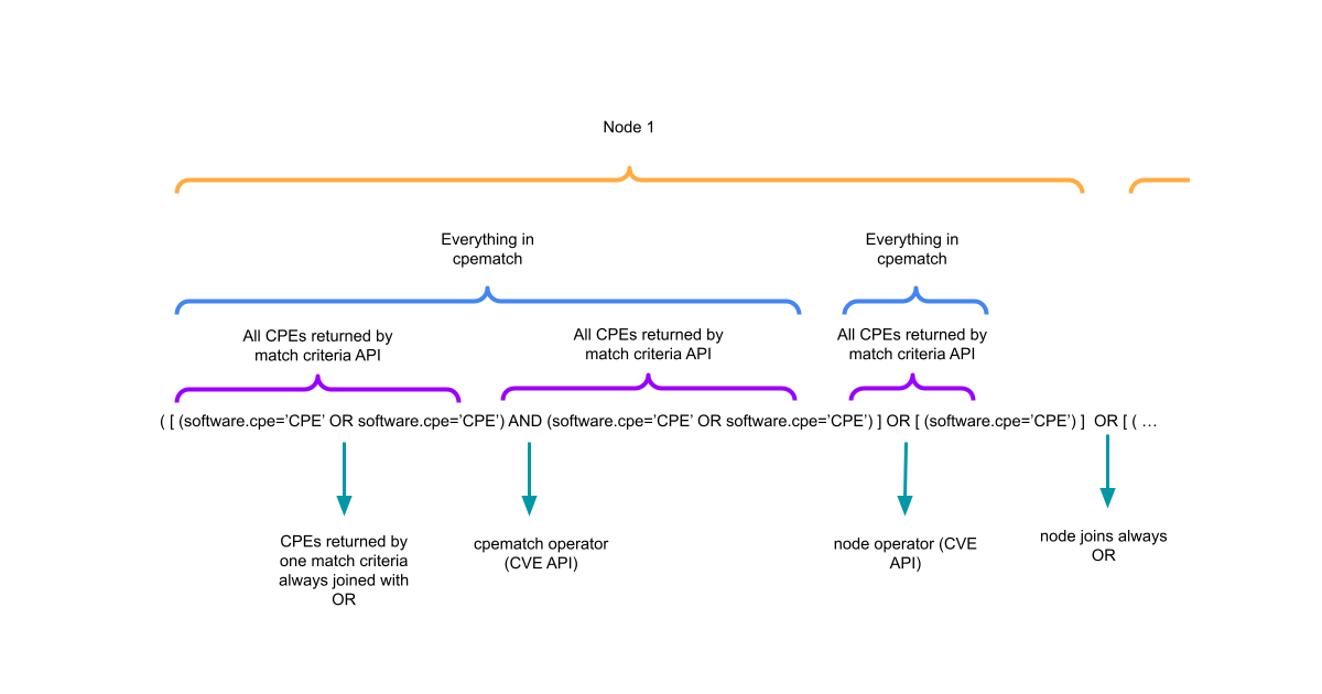 CVE nodes to STIX patterns