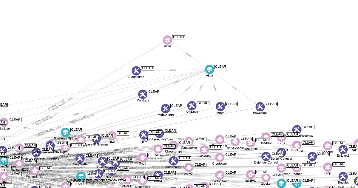 A MITRE ATT&CK Style Knowledge Base for Ransomware