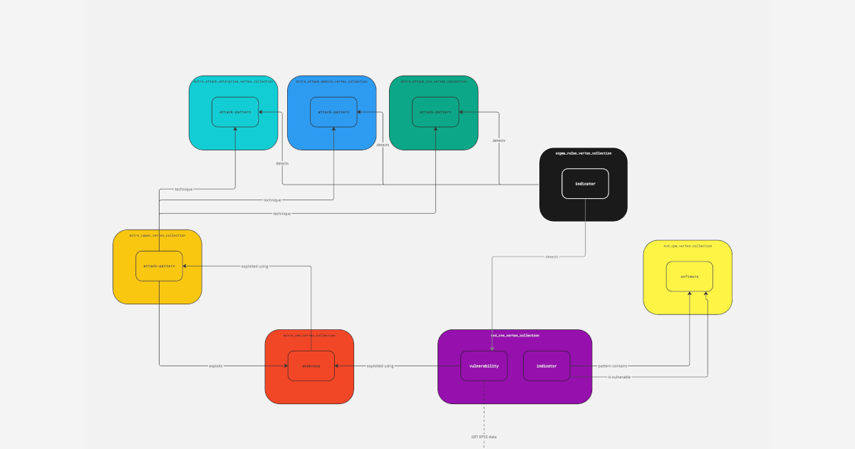 Linking Knowledge Bases to Create a Cyber Threat Intelligence Graph