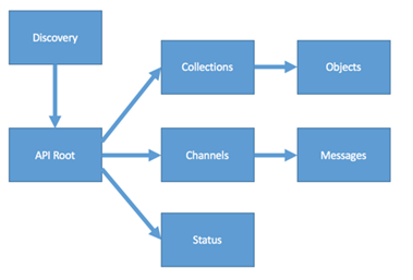 TAXII architecture