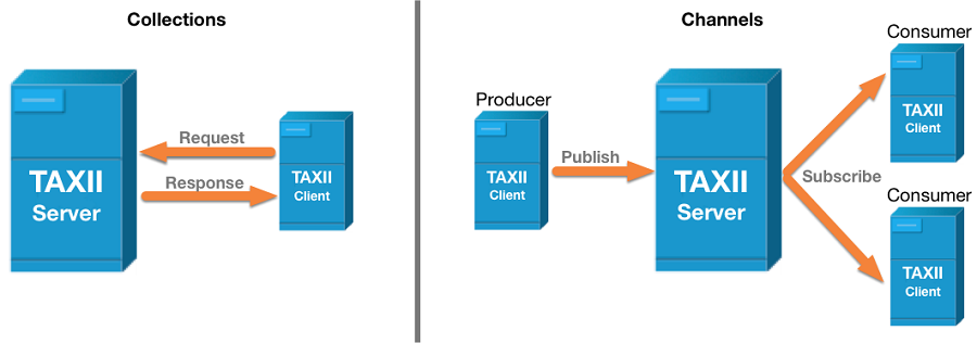 TAXII architecture