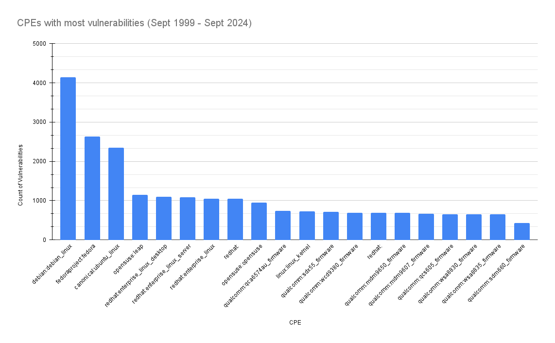 Products with most vulnerabilities