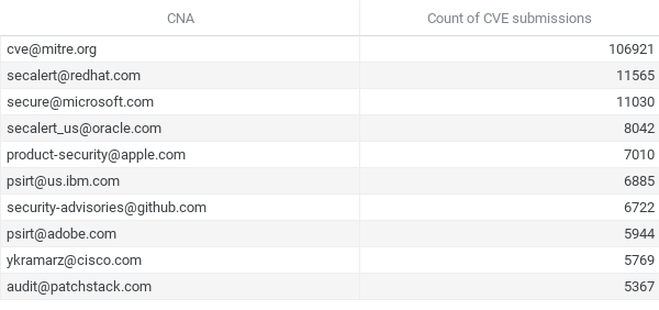 Vulnerabilities by CNA