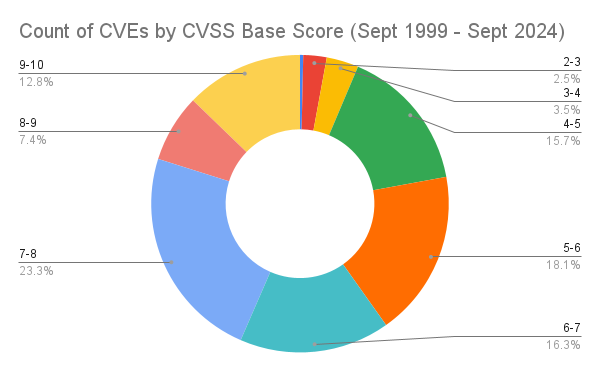 Vulnerabilities by CVSS base score