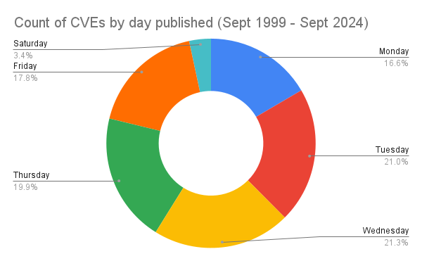 Vulnerabilities by day published