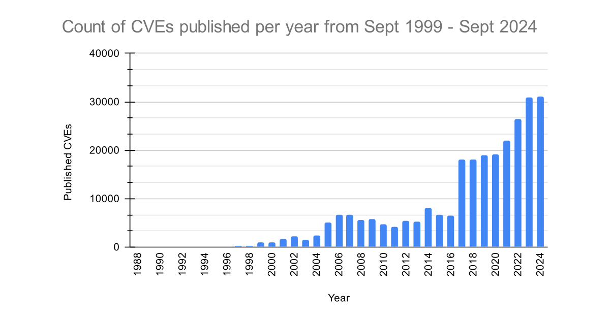 Analysing 25 Years of CVEs