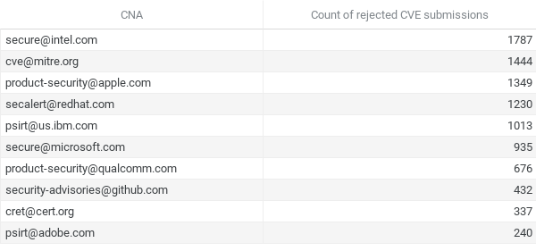 Rejected Vulnerabilities by CNA