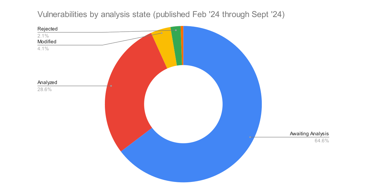 The NVD are still struggling to keep up with the backlog of CVEs to be analysed. With 26,876 added since February, it is no surprise. If you are readi