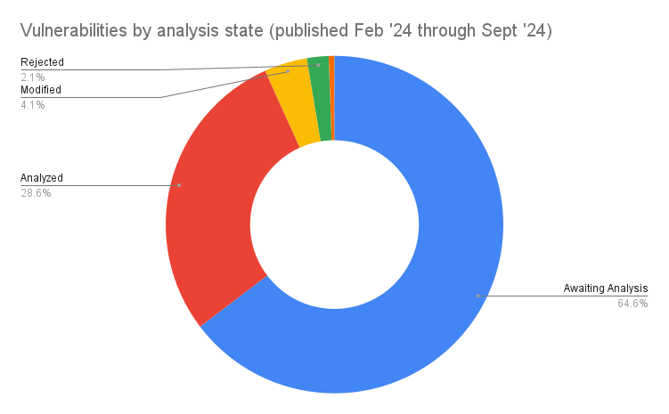 Vulnerabilities by analysis state