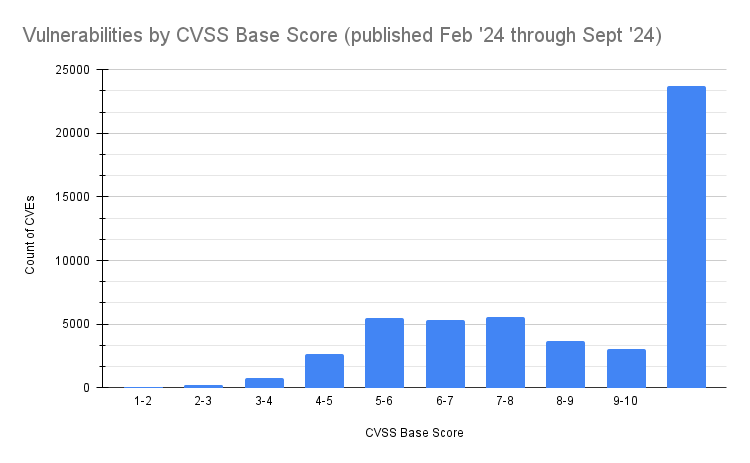 Vulnerabilities by CVSS score