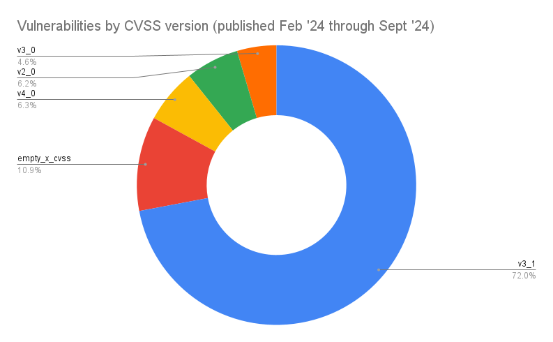 Vulnerabilities by CVSS score