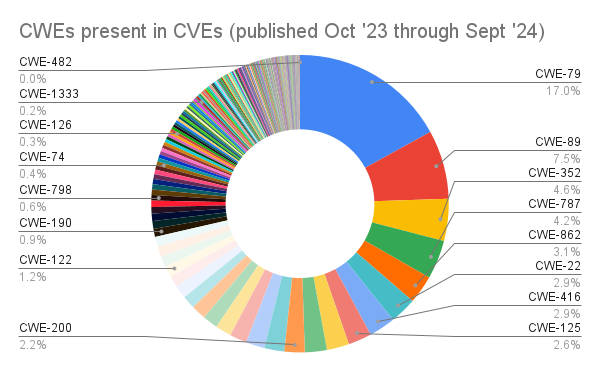 Weaknesses found in vulnerabilities Oct 2023 - Sept 2024