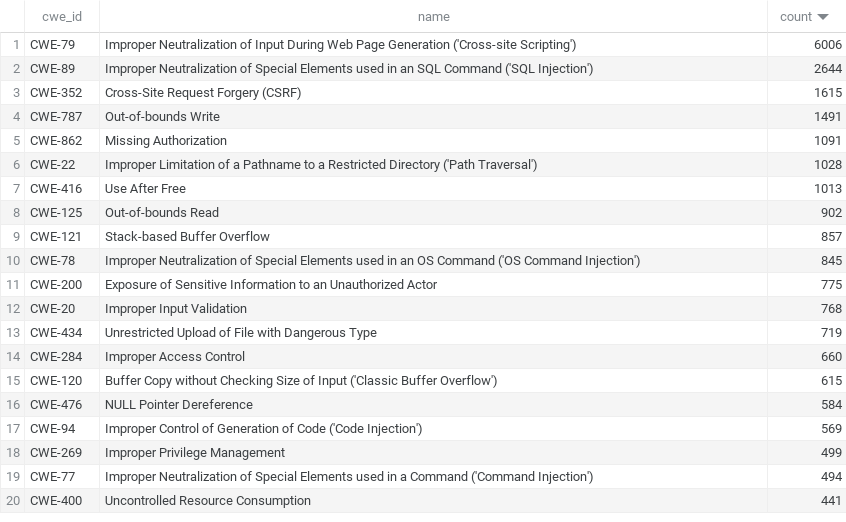 Top 20 weaknesses found in vulnerabilities Oct 2023 - Sept 2024