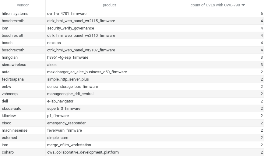 Count of CVE reported for CWE-798 by product