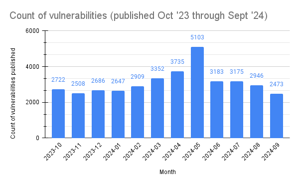 Vulnerabilities by month Oct 2023 - Sept 2024