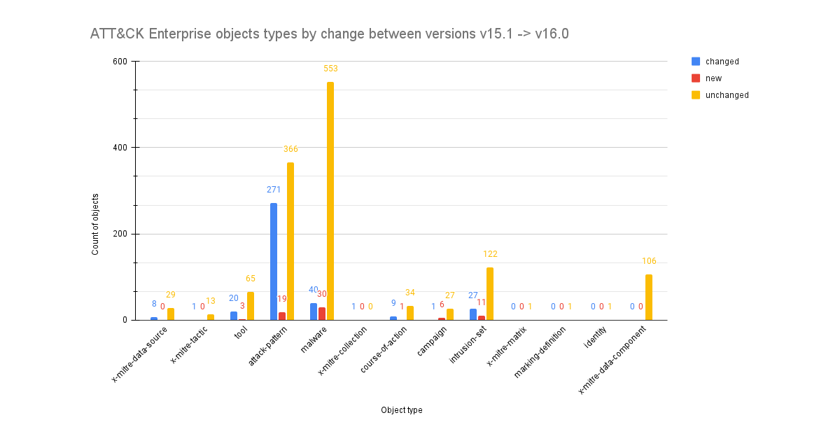 An Analysis of the Changes in ATT&CK Version 16.0