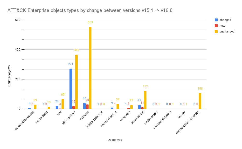 ATT&CK Enterprise Object type by version