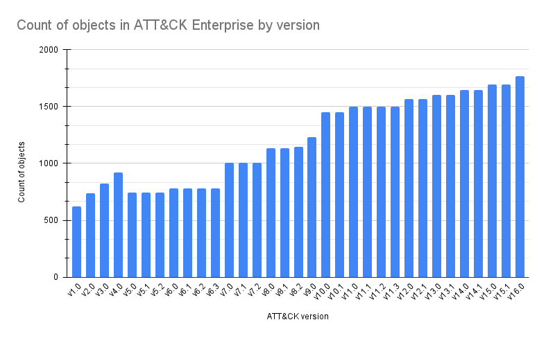 ATT&CK Enterprise Objects by version