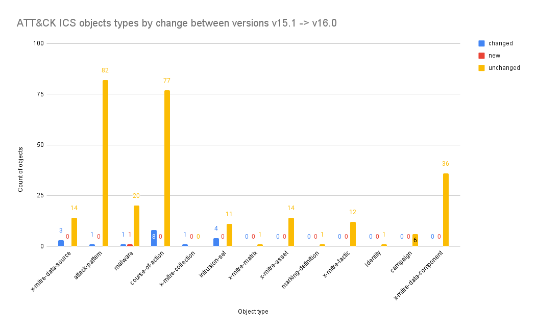 ATT&CK ICS Object type by version