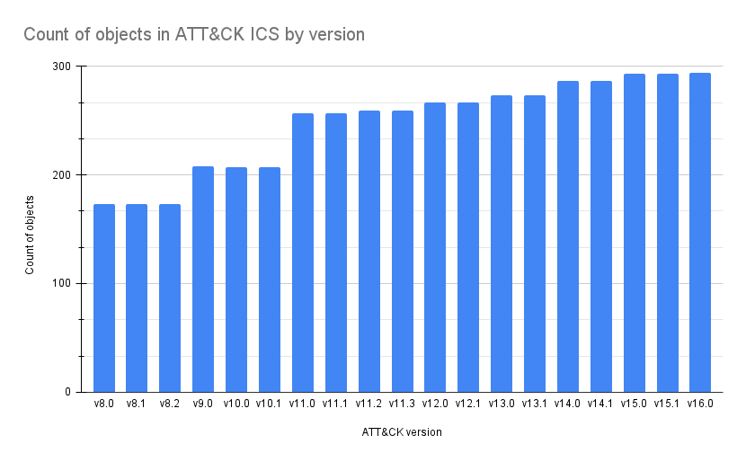 ATT&CK ICS Objects by version