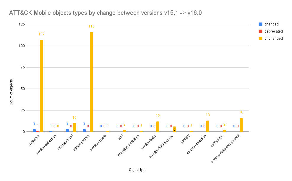 ATT&CK Mobile Object type by version