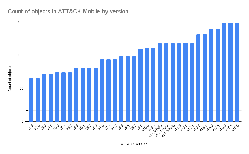 ATT&CK Mobile Objects by version