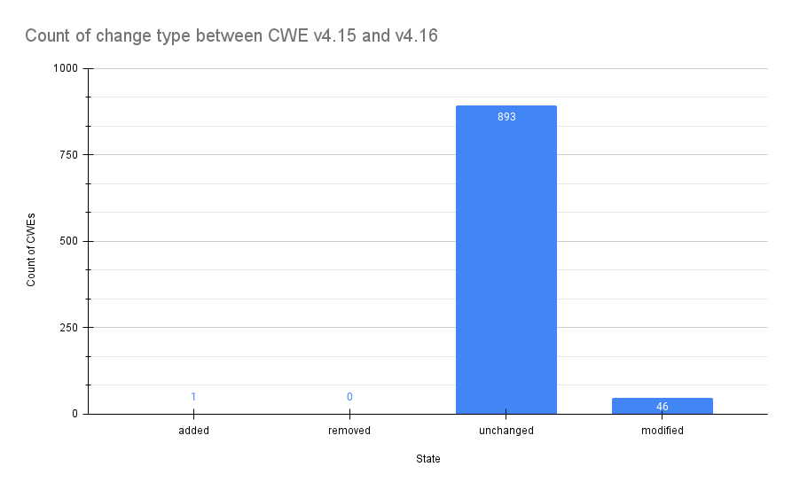 Count of change type between CWE v4.15 and v4.16