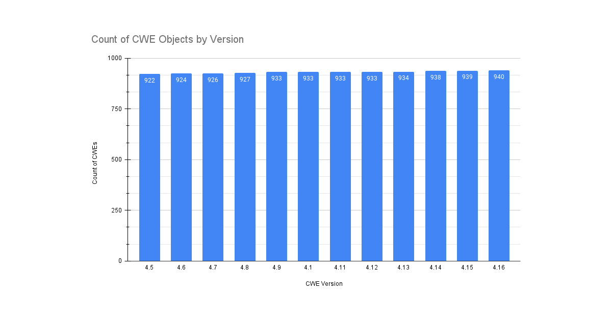 An Analysis of the Latest CWE Release