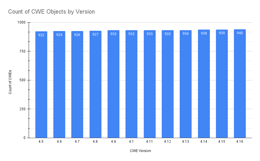 CWE Objects by version