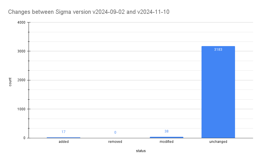 Sigma Rules changes in version v2024-11-10 vs v2024-09-02