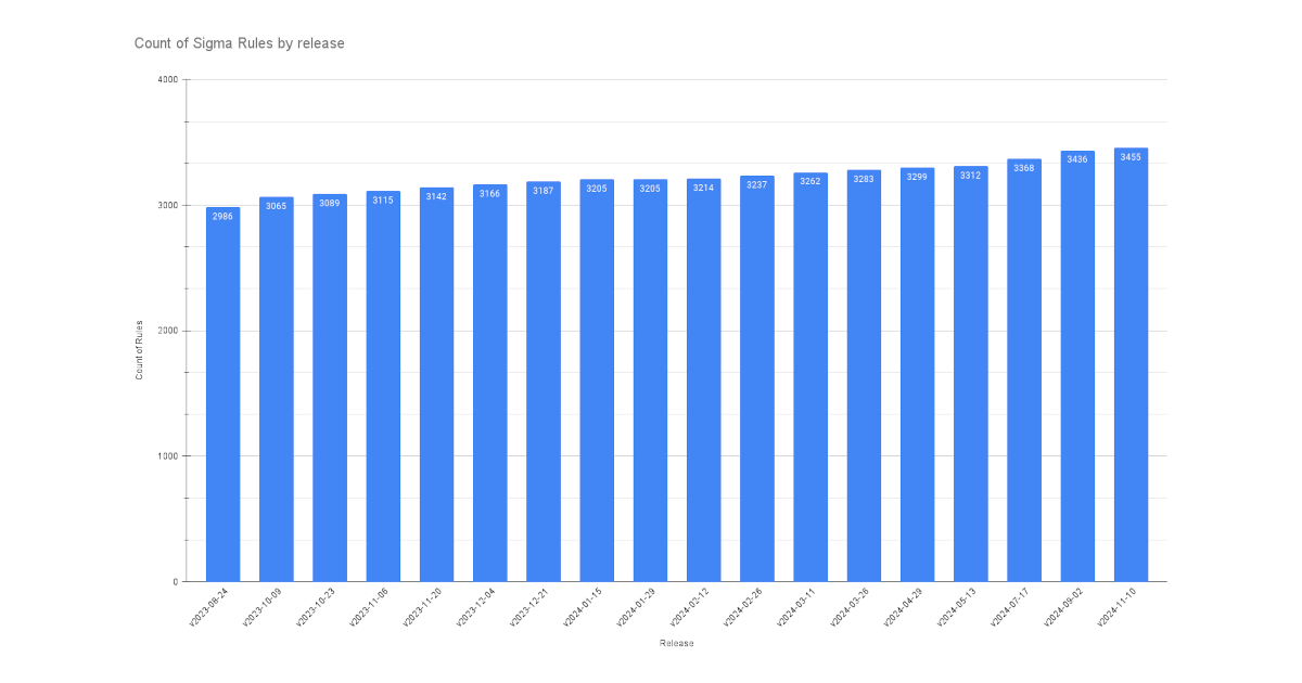 An Analysis of the Latest Sigma Rules Release