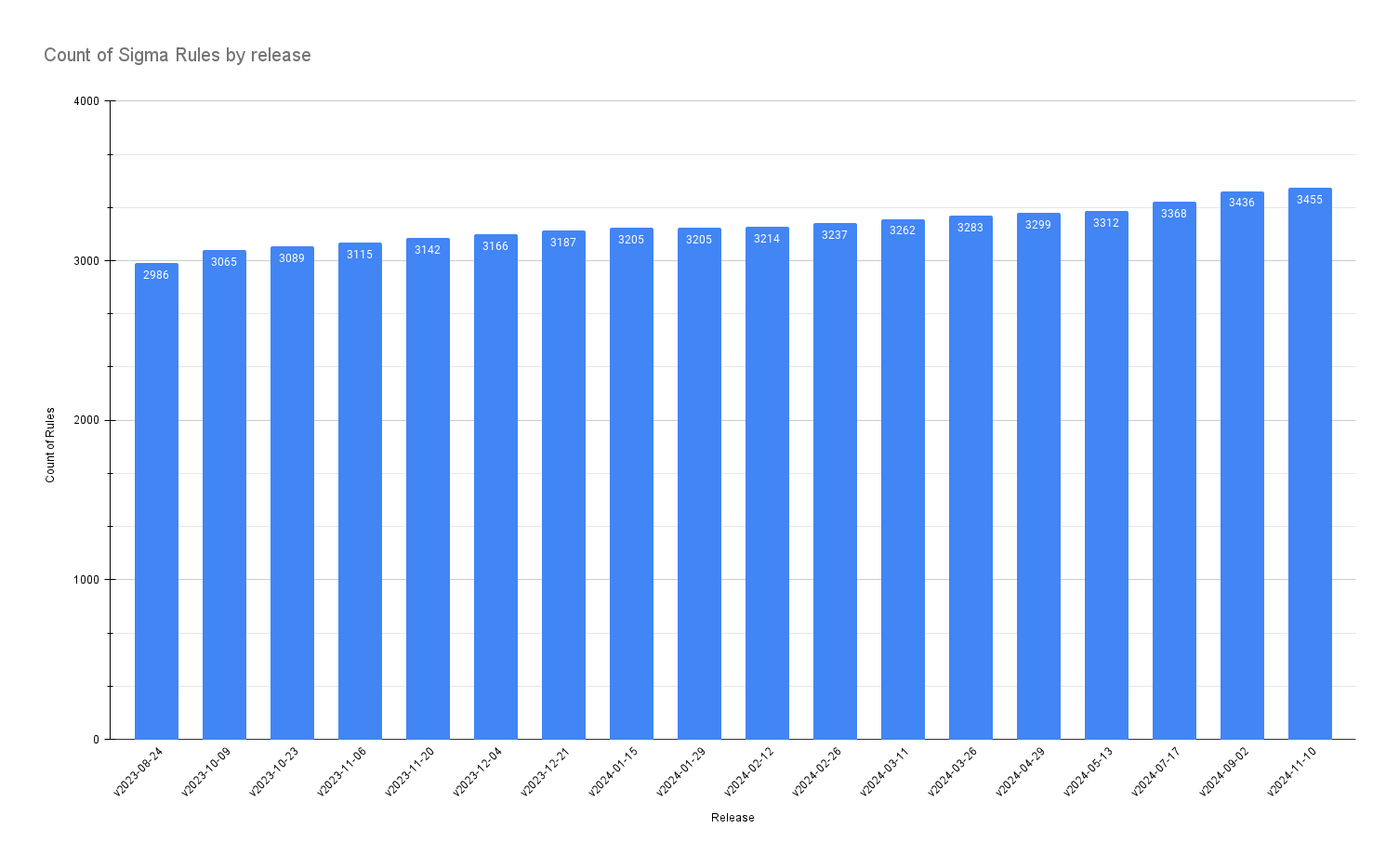 Count of Sigma Rules by release