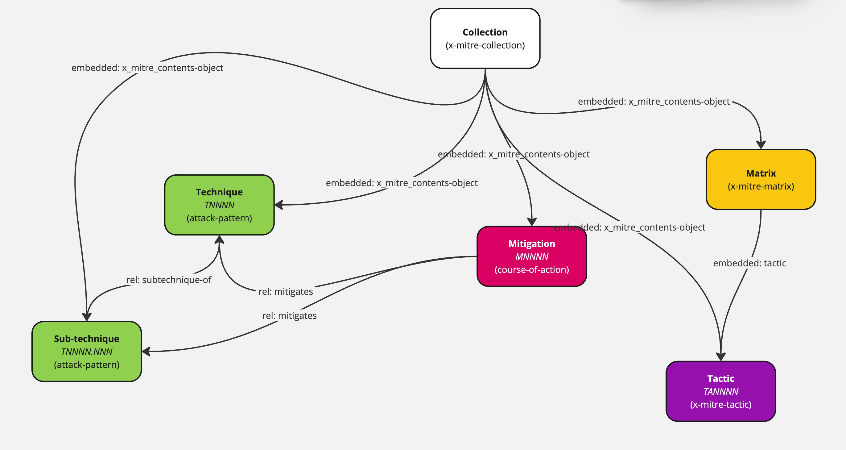 Fortifying AI: How MITRE ATLAS Shields Artificial Intelligence from Adversarial Threats