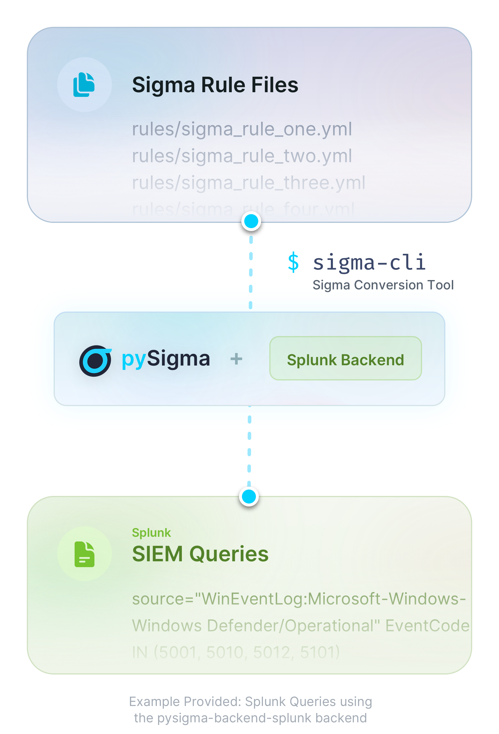 Sigma rule conversion flow